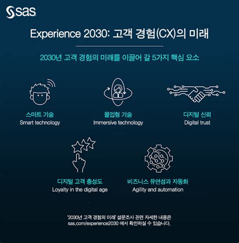 Sas 2030년 고객 경험을 이끌 핵심 분야 및 기업 소비자 인식 보고서 발표