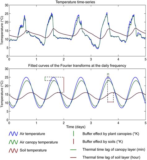 Fit Of Temperature Time Series With Discrete Fourier Transforms At The