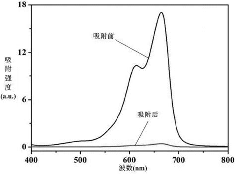 一种复合光催化剂及其制备方法和用途与流程