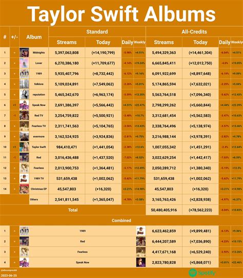 Incomprendido 🇦🇷 Nov 9 & 10🏟️ on Twitter: "Taylor Spotify Update [2023
