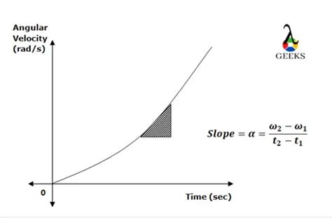 How To Find Angular Acceleration From Angular Velocity: Problem And ...