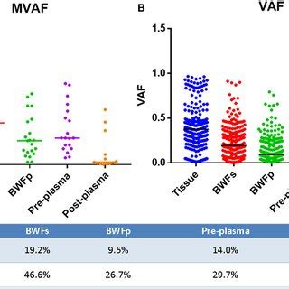 Genomic Concordance Of Different Matched Types Of Samples A