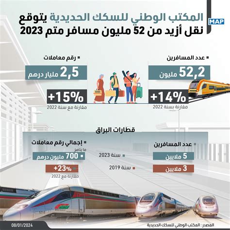 انعقاد المجلس الإداري للمكتب الوطني للسكك الحديدية استمرارية في الأداء