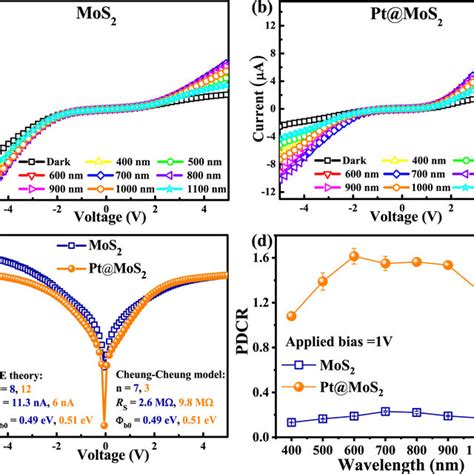 The Iv Characteristics Under Dark And Illumination Of A Mos And B