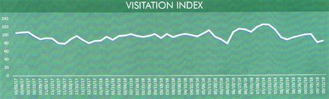 Market Statistics - Harvest