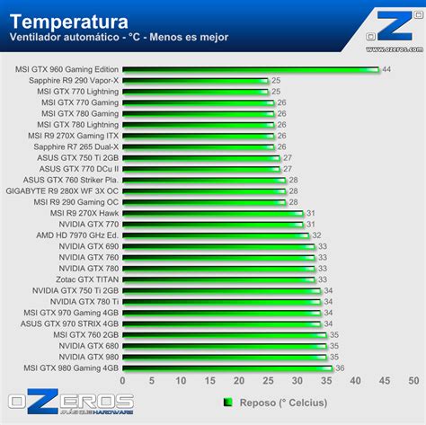 Review Tarjeta Gráfica Msi Geforce Gtx 960 Gaming Edition 2gb Ozeros