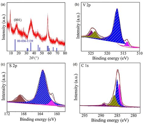 Color Online A Xrd Pattern Of Vs Sample High Resolution Xps