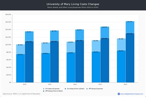 University of Mary - Tuition & Fees, Net Price