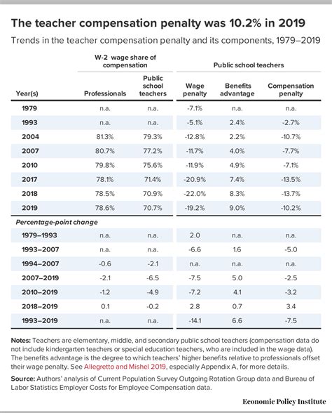 Teacher pay penalty dips but persists in 2019: Public school teachers