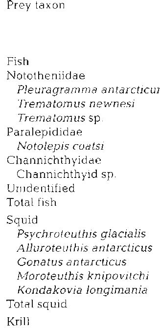 Aptenodytes Forsteri Prey Composition Of 20 Female And 20 Male Emperor