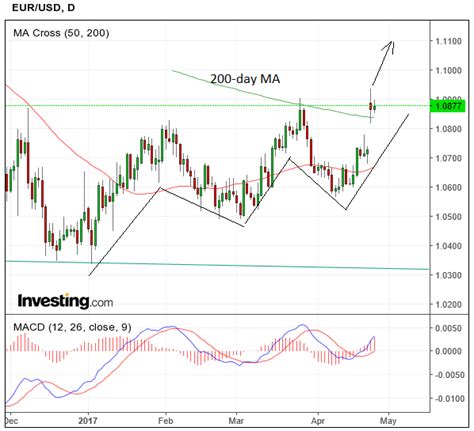 EUR USD Forecast To Reach 1 20 By End Of Year Say Euro Bulls HSBC