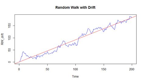 Simulate Random Walk Rw In R