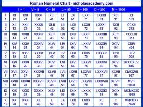 Roman Numerals Chart Tabla De Números Romanos Números Romanos