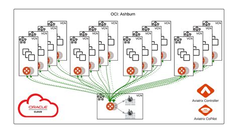 Oracle Oci — Overcoming The Vcn Lpg Local Peering Limits Using Aviatrix