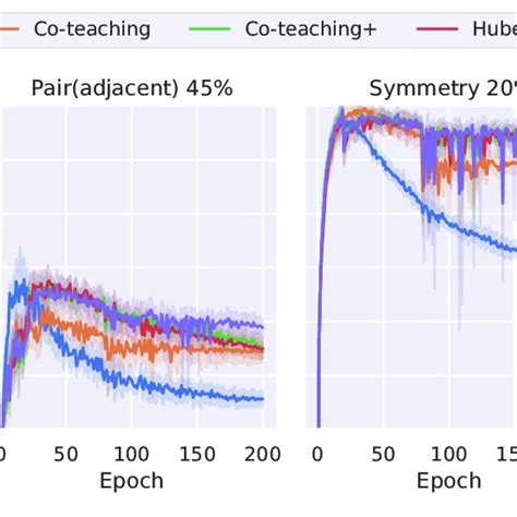 Relationship Between Test Accuracy And Number Of Epochs On The Mnist