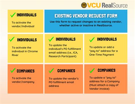 Form Facts: Existing Vendor Request Form – VCU Procurement Services
