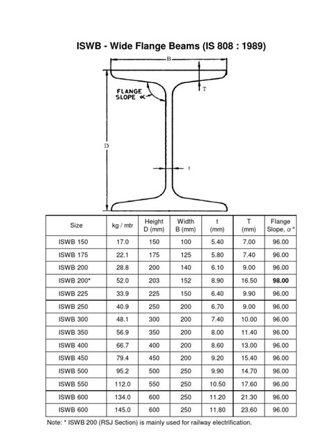 Wide Flange Beam Chart