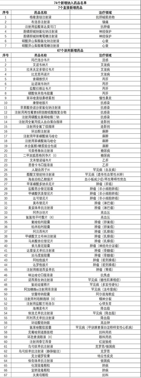 2021年国家医保药品目录调整结果公布 74种药品新增进入目录 健康·生活 人民网