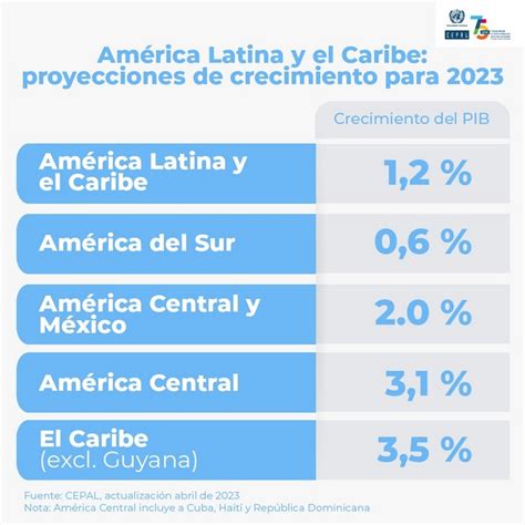 INFORME Impacto en el PBI de América Latina y el Caribe por precios internacionales de los