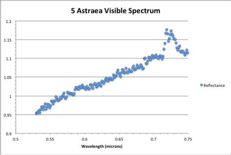 Visible Spectrum For Asteroid 5 Astraea Download Scientific Diagram