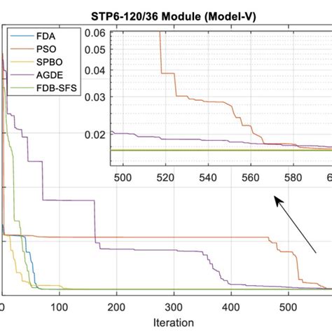 Convergence Curves Of Optimization Algorithms For Model V Download