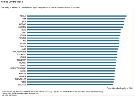 Tesla Has The Highest Customer Retention And The Industry Should Worry