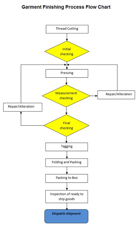 A Detailed Process Flow Chart On Garment Manufacturing Garment Manufacturing Process Flow