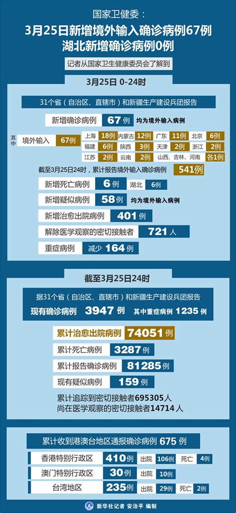 國家衛健委：3月25日新增境外輸入確診病例67例 湖北新增確診病例0例 新華網