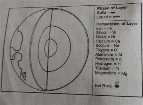 Label The Drawing Corresponding To The Earth S Layers Describe The