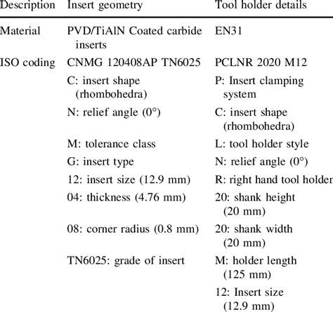 Details Of Insert And Tool Holder Geometry Download Scientific Diagram