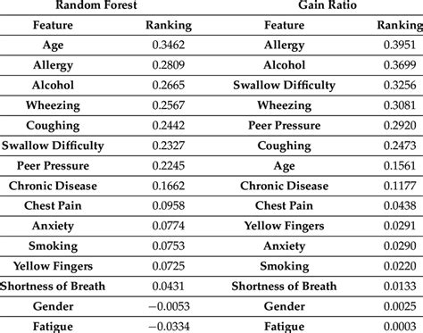 features ranking   balanced data  scientific diagram