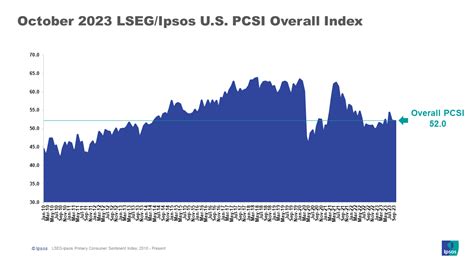 October Lseg Ipsos Primary Consumer Sentiment Index Ipsos