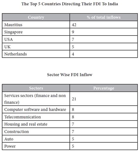 determinants  fdi industrial finance  foreign direct investments