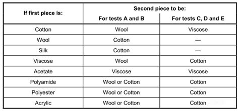 The Complete Guide To Color Fastness To Washing Test