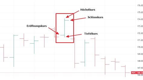 Balkencharts Bar Charts lesen Erklärung Beispiele