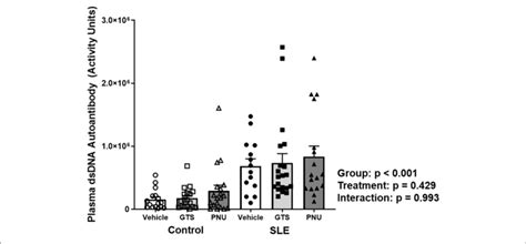 Plasma Levels Of Dsdna Autoantibodies Activity Units In Control And