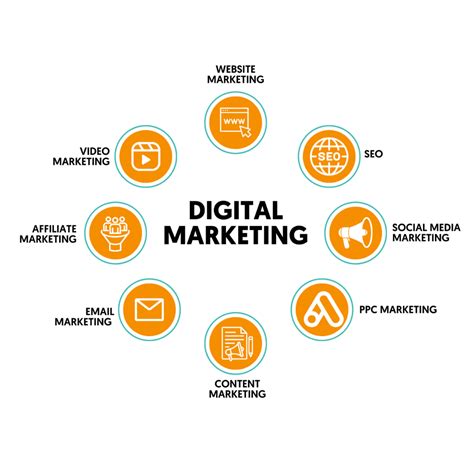 What Is Digital Marketing Mastering Dm A Comprehensive Guide