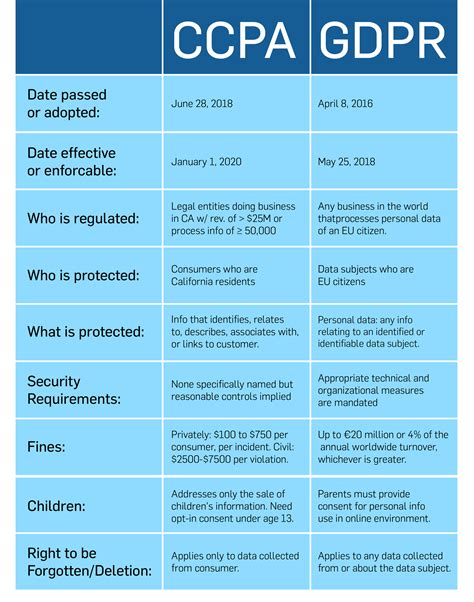 Ccpa And Gdpr Comparison Chart