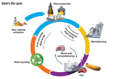 Acciaio Analisi Del Ciclo Di Vita Durabilità E Dichiarazioni