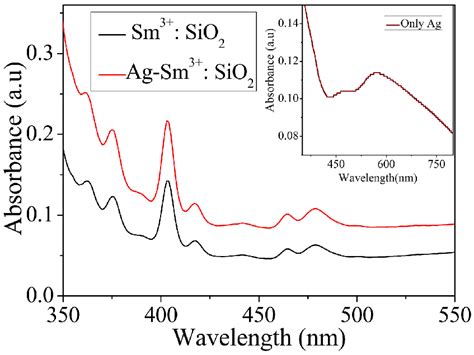 Absorption Spectra For Sio2 Glasses At Room Temperature Inset Shows Download Scientific