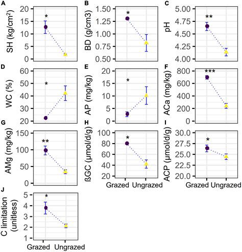 Frontiers Grazing Lowers Soil Multifunctionality But Boosts Soil