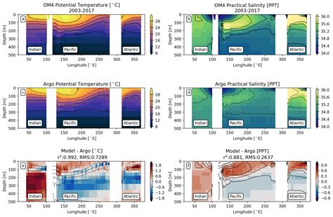 Improved Equatorial Upper Ocean Vertical Mixing In The Noaa Gfdl Om4 Model Ess Open Archive