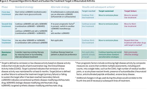 Diagnosis And Management Of Rheumatoid Arthritis A Review Semantic