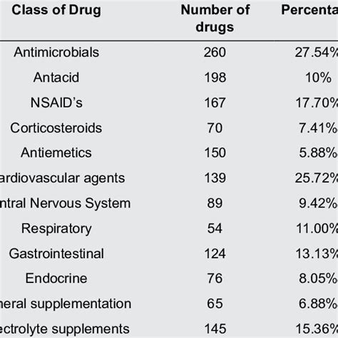 Classes Of Drugs Involved In Drug Related Problems Download