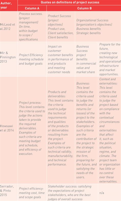 Seven Definitions Of Project Success Download Scientific Diagram