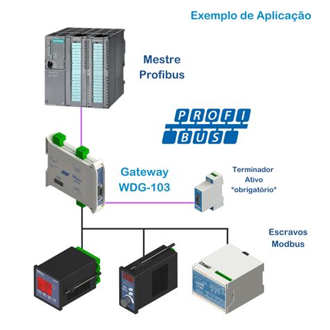 Gateway Profibus DP Modbus RTU WDG 103 Wirebus