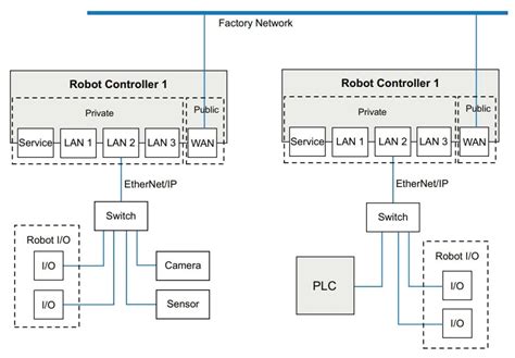 Two Common Methods Used For Mapping Robot Io Communication Technical