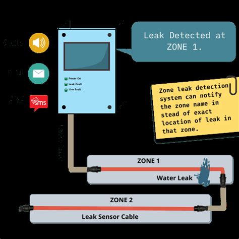 Innovative Zone Water Leak Alarm Alert Panels In Abu Dhabi.