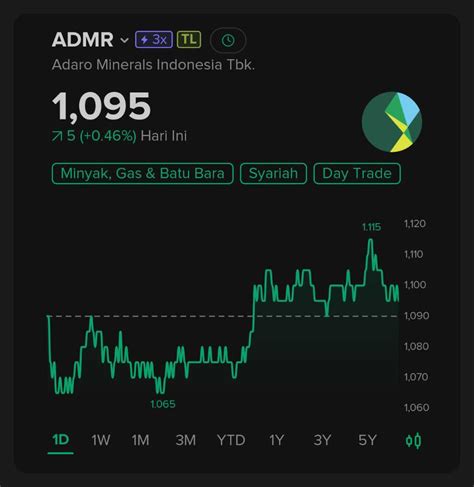 Saham: ADMR - PT. Adaro Minerals Indonesia Tbk. | Stockbit
