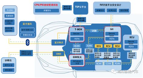 如何构建智能网联汽车信息安全保障体系 车联网 网信安全世界 中国网信安全领域技术交流和知识分享平台